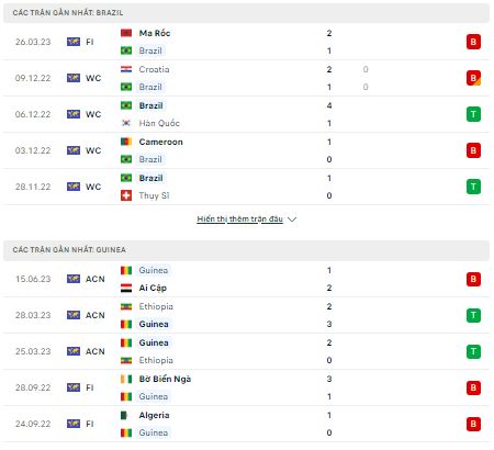 Soi kèo Brazil vs Guinea, 02h30 ngày 18/6 - Ảnh 2
