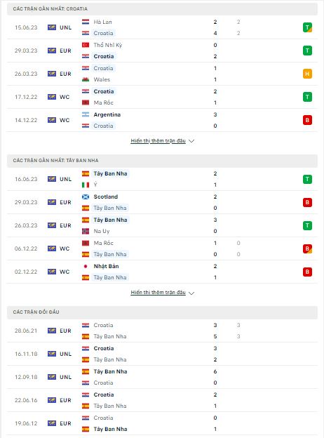 Soi kèo Croatia vs Tây Ban Nha, 01h45 ngày 19/6 - Ảnh 2