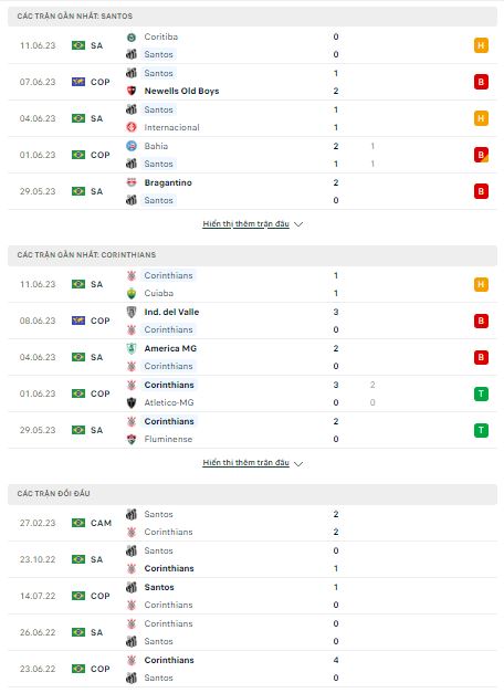 Soi kèo Santos vs Corinthians Paulista, 06h00 ngày 22/6 - Ảnh 3