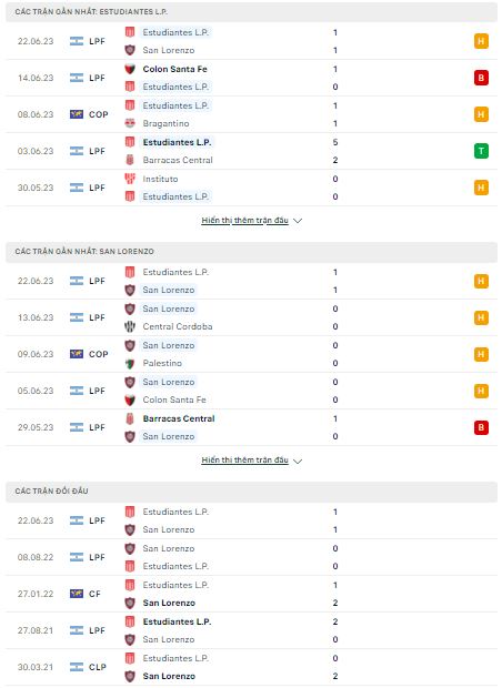 Soi kèo Estudiantes vs San Lorenzo, 05h00 ngày 22/6 - Ảnh 2
