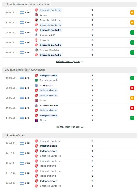 Soi kèo Club Atlético Unión vs Independiente, 03h00 ngày 25/6 - Ảnh 2