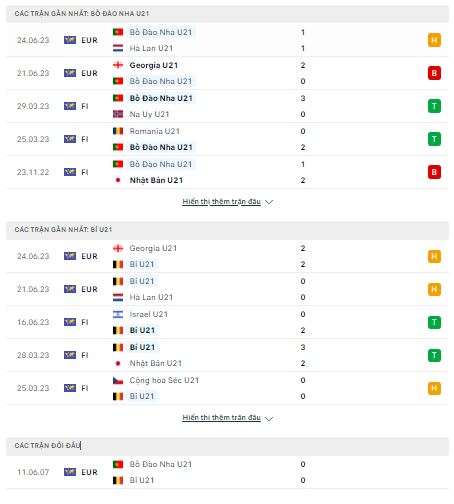 Soi kèo U21 Bồ Đào Nha vs U21 Bỉ, 23h00 ngày 27/6 - Ảnh 1