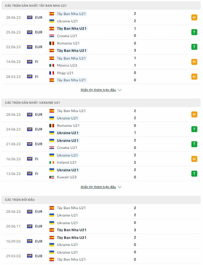 Soi kèo U21 Tây Ban Nha vs U21 Ukraine, 01h45 ngày 28/6 - Ảnh 1