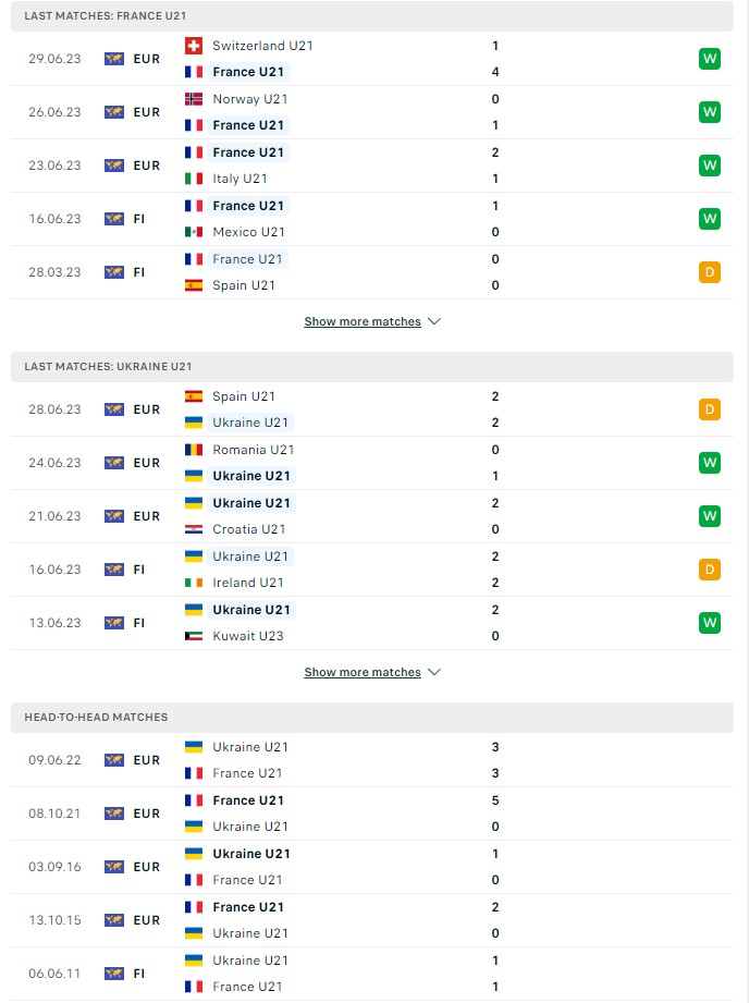 Soi kèo U21 Pháp vs U21 Ukraine, 02h00 ngày 03/07 - Ảnh 1
