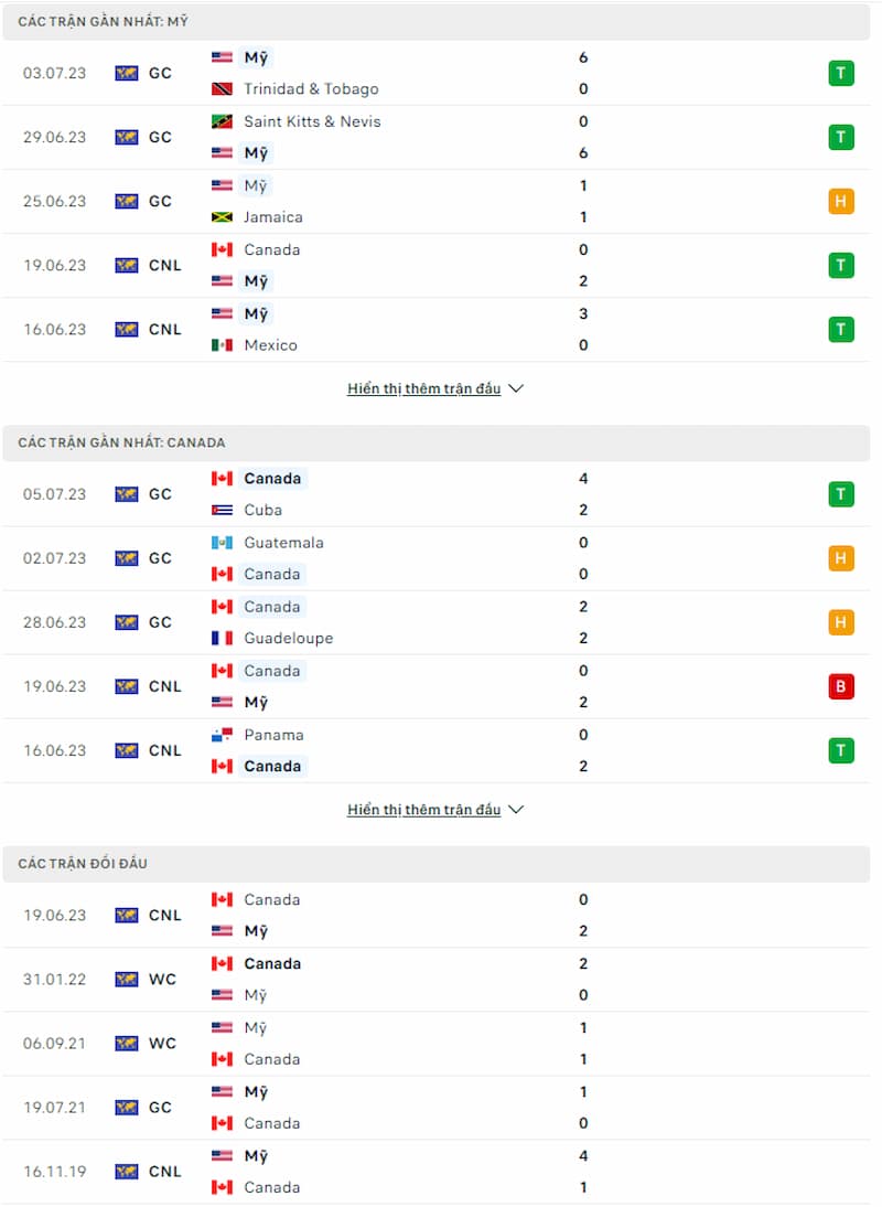 Soi kèo Mỹ vs Canada, 6h30 ngày 10/7 - Ảnh 2