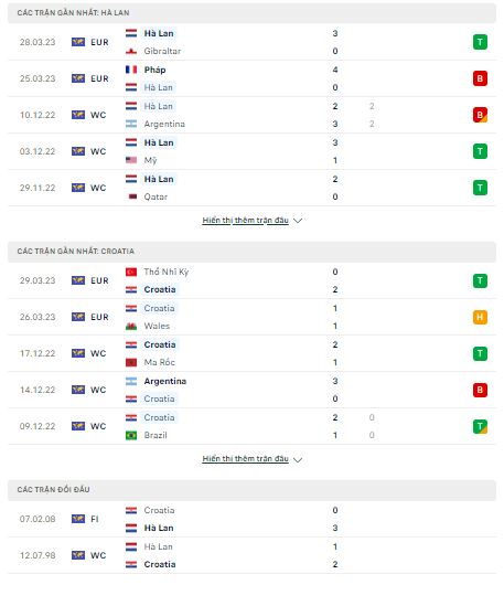 Soi kèo Hà Lan vs Croatia, 01h45 ngày 15/6 - Ảnh 2